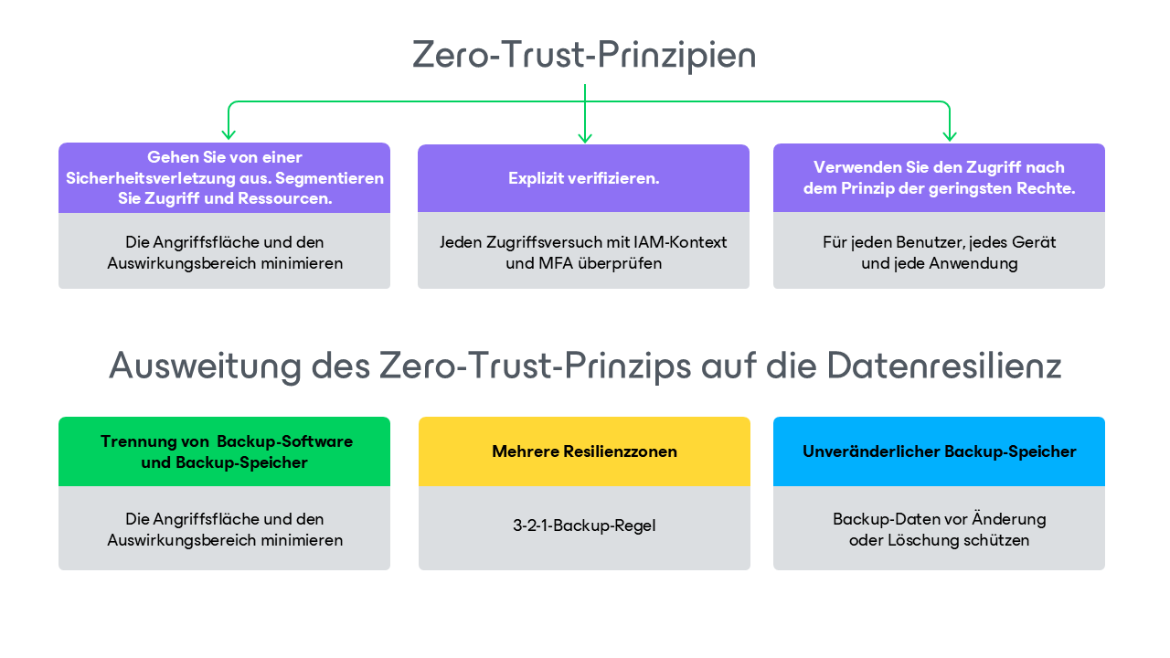 Die Verantwortung ist zwischen Ihnen und Microsoft geteilt