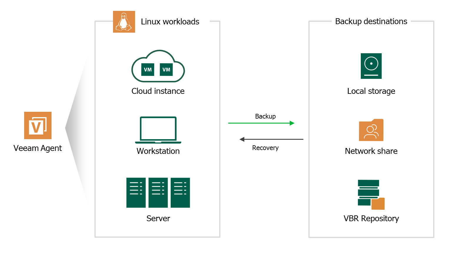 Linux agent backup